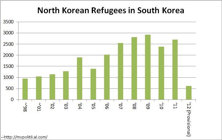 The number of North Korean refugees in the South has fallen dramatically in 2012 (although not as dramatically as this image claims) | Image via Daily Kos
