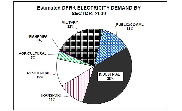 The DPRK industrial sector already had a higher demand than the military and transport sectors in 2009. Expect residential use to get squeezed even more. Via Nautilus Institute P. 174